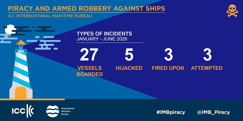 2026 January - June IMB Piracy and Armed Robbery Report - photo © ICC International Maritime Bureau