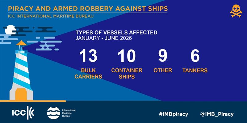 2026 January - June IMB Piracy and Armed Robbery Report - photo © ICC International Maritime Bureau