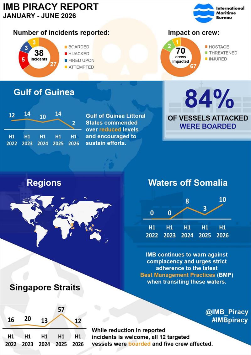 2026 January - June IMB Piracy and Armed Robbery Report - photo © ICC International Maritime Bureau