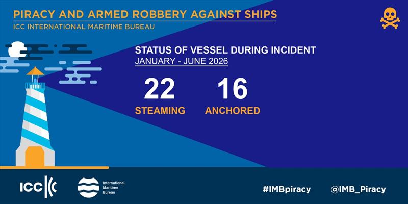 2026 January - June IMB Piracy and Armed Robbery Report - photo © ICC International Maritime Bureau
