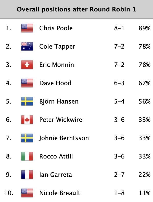 60th Congressional Cup Round Robin 1 Results - photo © WMRT