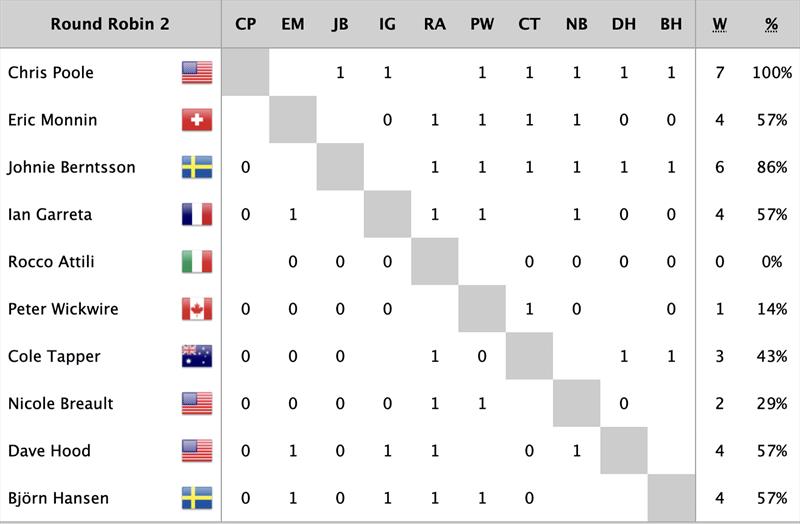 60th Congressional Cup Round Robin 1 Results after Day 3 - photo © WMRT