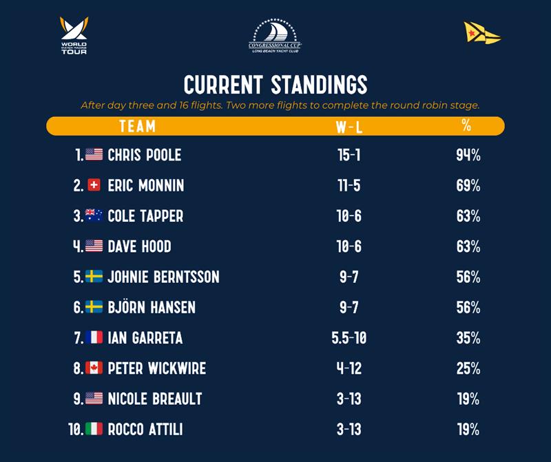 60th Congressional Cup Results Current Standings after Day 3 - photo © WMRT