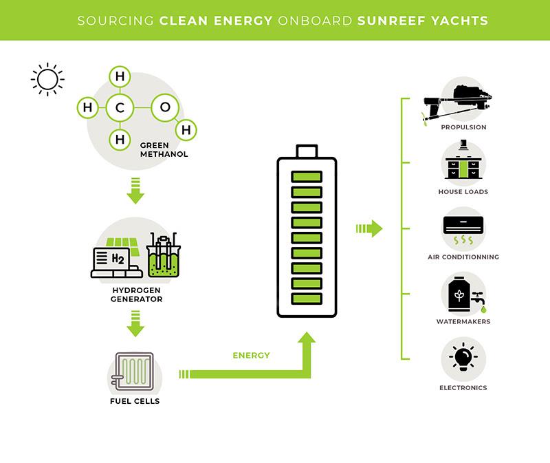 Sourcing Clean Energy Onboard Sunreef Yachts photo copyright Sunreef Yachts taken at 