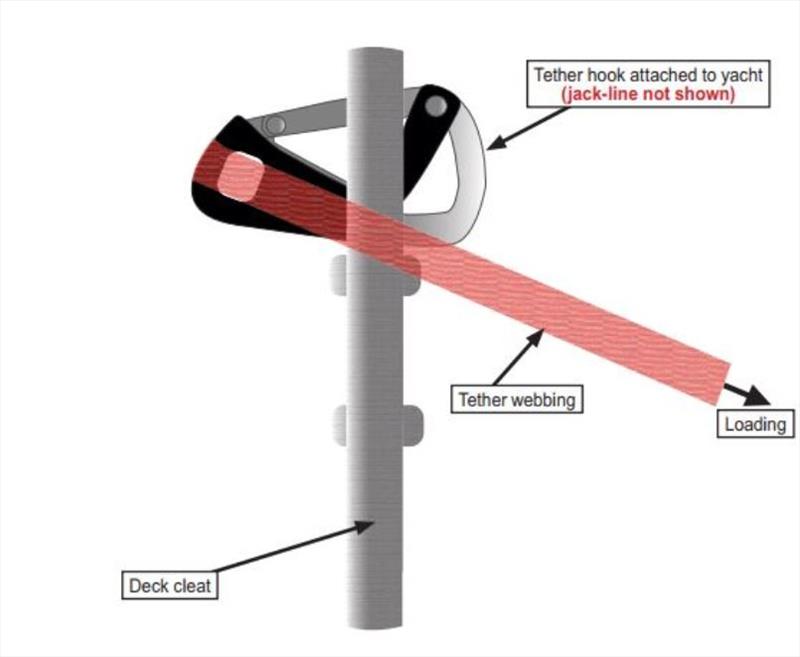 Tether hook under deck cleat - photo © MAIB