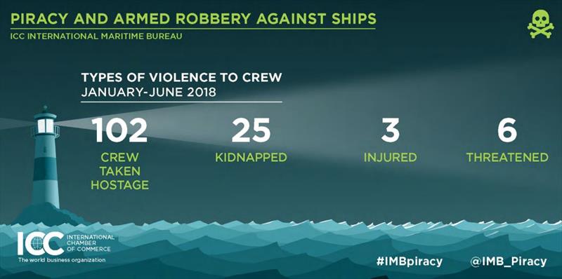 Q2 IMB Piracy Report infographics - photo © ICC International Maritime Bureau