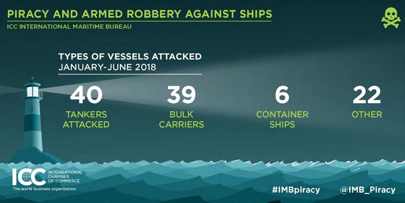 Q2 IMB Piracy Report infographics - photo © ICC International Maritime Bureau