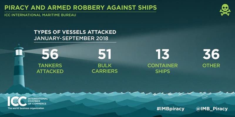 2018 Q3 IMB Piracy Report photo copyright ICC International Maritime Bureau taken at 