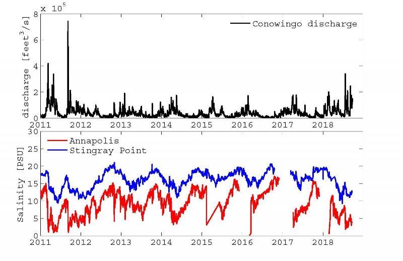 Conowingo Dam releases and salinity at AN, SR - photo © NOAA Fisheries