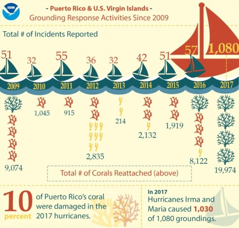 Grounding response activities since 2009 - photo © NOAA Fisheries