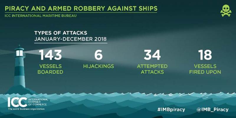 2018 Annual IMB Piracy Report - photo © ICC International Maritime Bureau