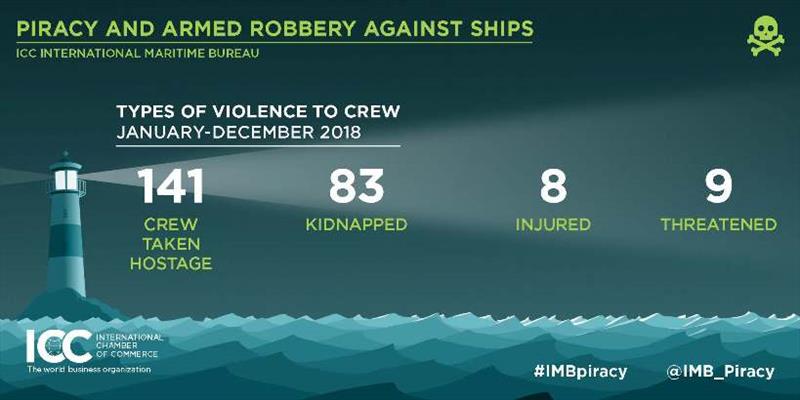 2018 Annual IMB Piracy Report photo copyright ICC International Maritime Bureau taken at 