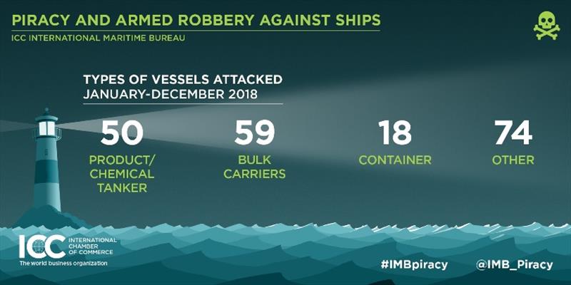 2018 Annual IMB Piracy Report photo copyright ICC International Maritime Bureau taken at 