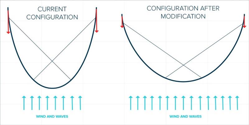 CSM closing lines configuration change photo copyright The Ocean Cleanup taken at 