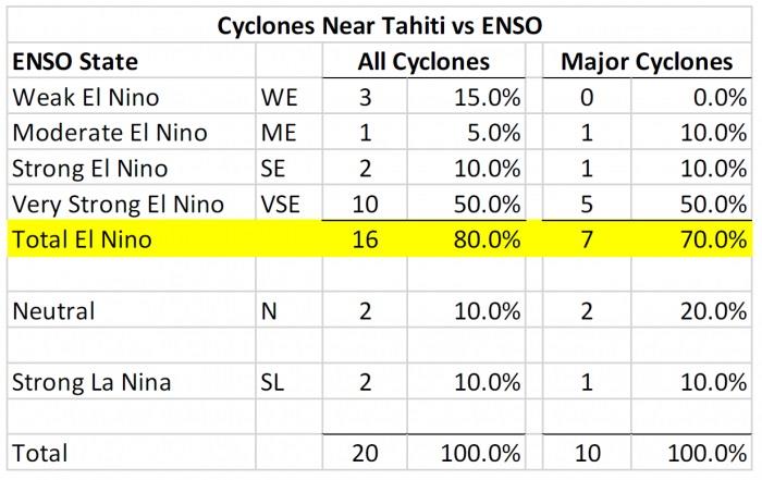 Impact of ENSO on Cyclones - photo © Price and Gail (Benny) Powell