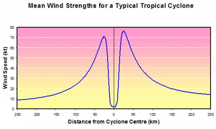 Wind strength for a typical Tropical Cyclone - photo © Price and Gail (Benny) Powell