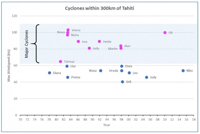 Cyclones Categories - photo © Price and Gail (Benny) Powell