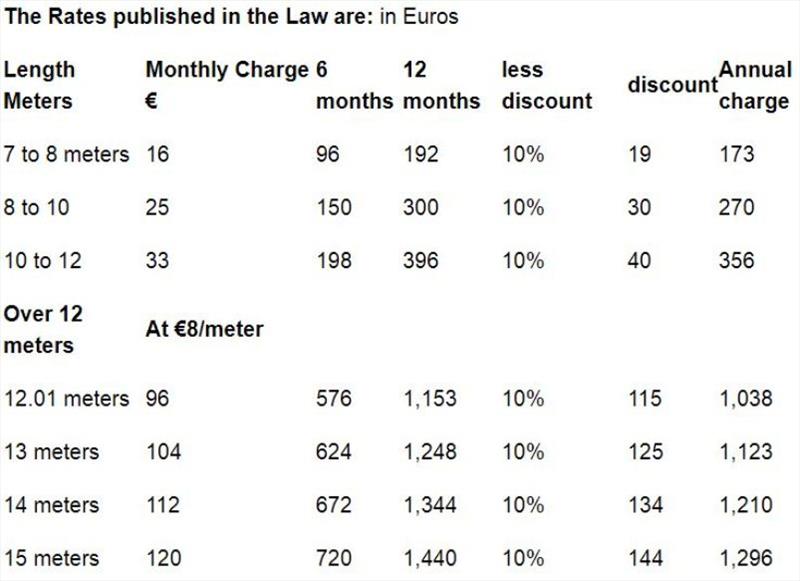 The Rates published in the Law are: in Euros - photo © noonsite.com