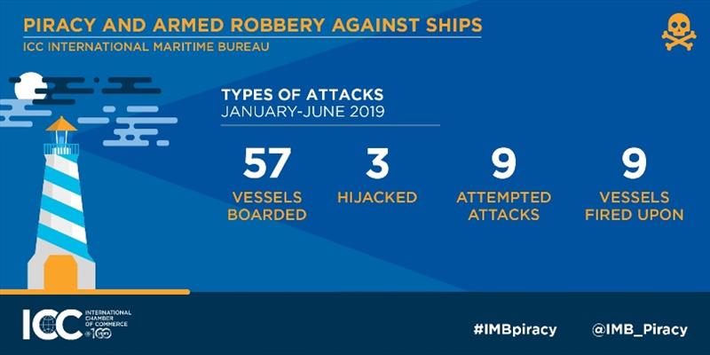 2019 Q2 IMB Piracy Report - photo © International Maritime Bureau
