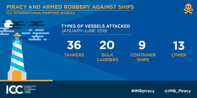 2019 Q2 IMB Piracy Report - photo © International Maritime Bureau