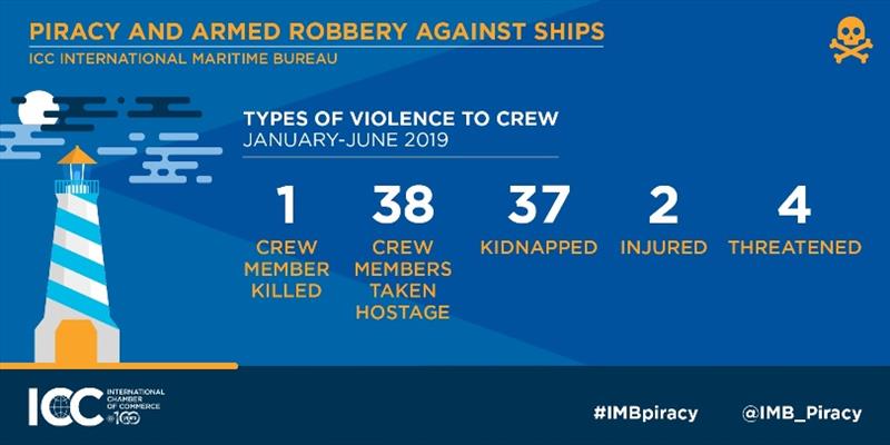 2019 Q2 IMB Piracy Report - photo © International Maritime Bureau