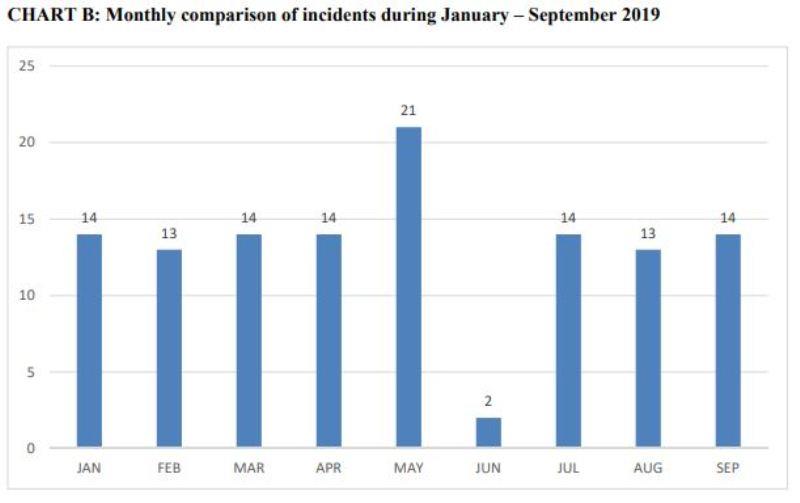 Monthly comparison of incidents during January-September 2019. - photo © ICC International Maritime Bureau