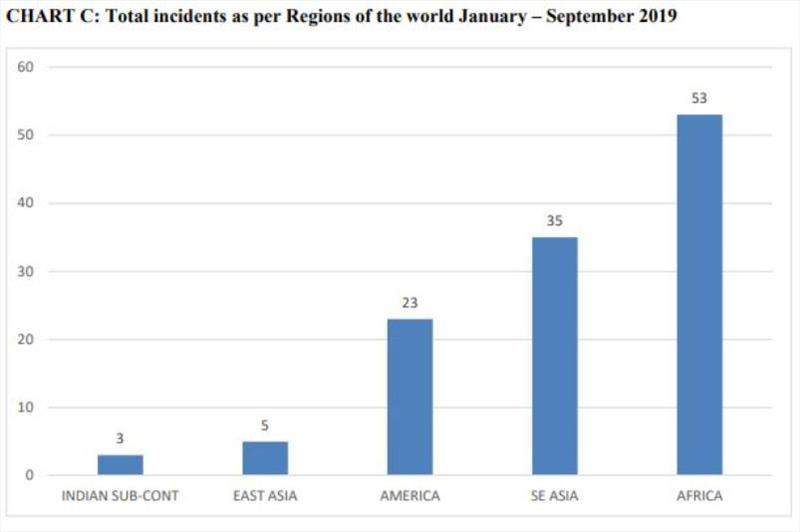 Total incidents as per regions of the world during January-September 2019. - photo © ICC International Maritime Bureau