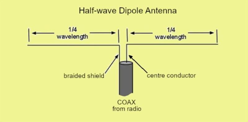 Plans antenna vertical dipole Ham Radio