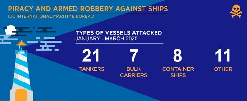 2020 Q1 IMB Piracy Report photo copyright ICC International Maritime Bureau taken at 