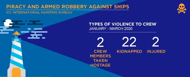 2020 Q1 IMB Piracy Report - photo © ICC International Maritime Bureau