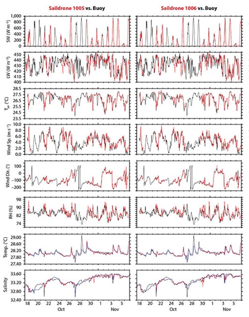 Saildrones vs. WHOI Air-Sea Interaction METeorology System measurements for downwelling shortwave and longwave radiation, air temperature, wind speed and direction, relative humidity (RH), sea surface temperature, and sea surface salinity photo copyright Saildrone taken at 