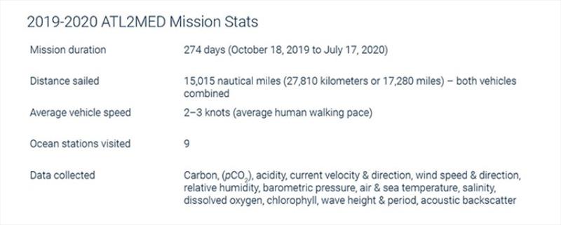 Mission stats photo copyright Saildrone taken at 