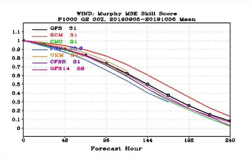 Murphy's Skill Score - photo © Tidetech