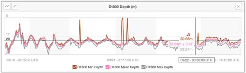 A graph showing that the vehicle has successfully found the 20m contour line. - photo © Saildrone