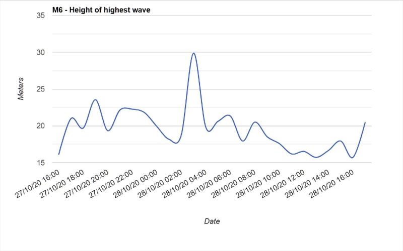 30 Mtr - 98.4 ft wave recorded - photo © Irish Weather Buoy Network