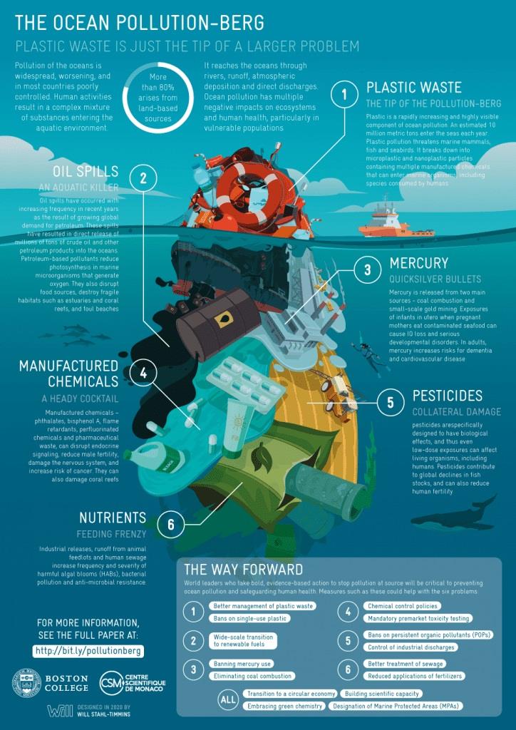 The ocean pollution - berg photo copyright Woods Hole Oceanographic Institution taken at 