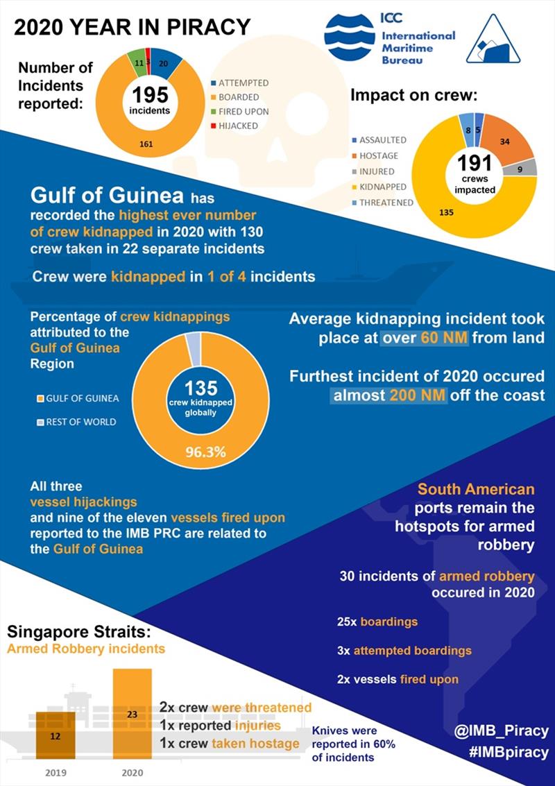 IMB annual piracy report 2020 trends photo copyright ICC International Maritime Bureau taken at 