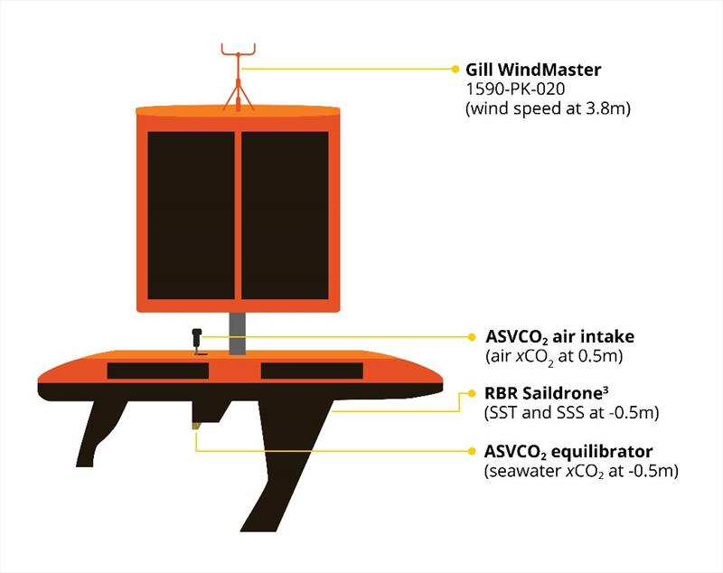 This schematic diagram depicts the uncrewed surface vehicle Saildrone 1020 and the configuration of the sensors used in this study. Schematic is not to scale photo copyright NOAA Pacific Marine Environmental Laboratory taken at 