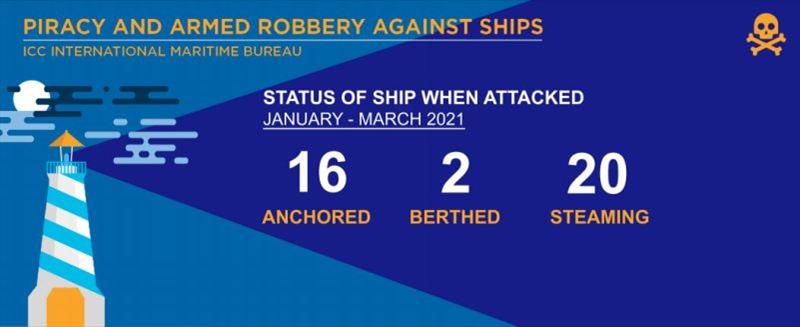 2021 Q1 IMB Piracy Report - photo © ICC International Maritime Bureau