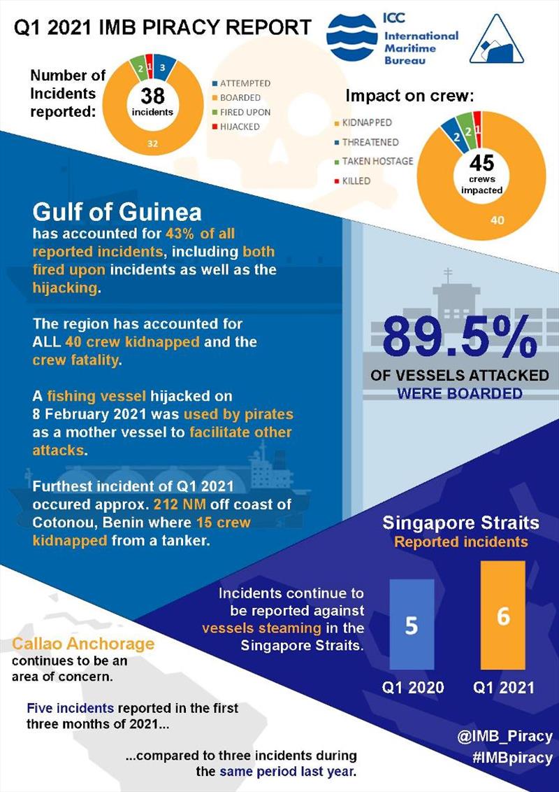 2021 Q1 IMB Piracy Report - Trends photo copyright ICC International Maritime Bureau taken at 