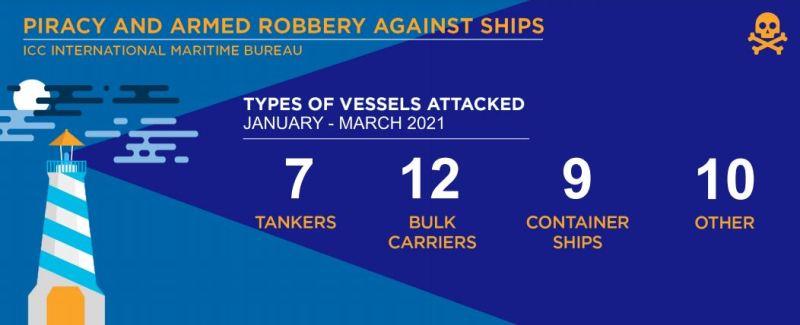 2021 Q1 IMB Piracy Report - photo © ICC International Maritime Bureau