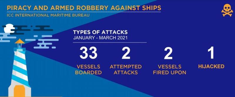 2021 Q1 IMB Piracy Report - photo © ICC International Maritime Bureau