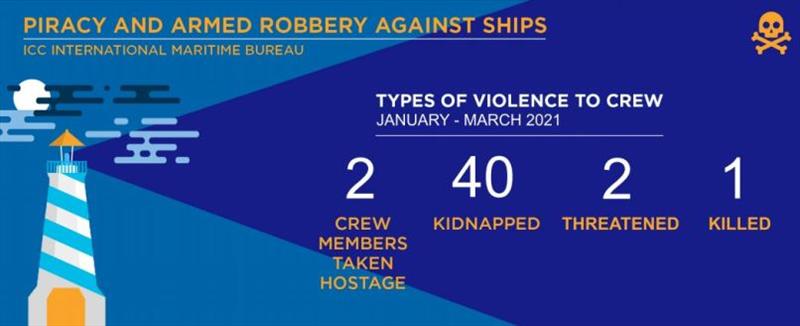 2021 Q1 IMB Piracy Report - photo © ICC International Maritime Bureau