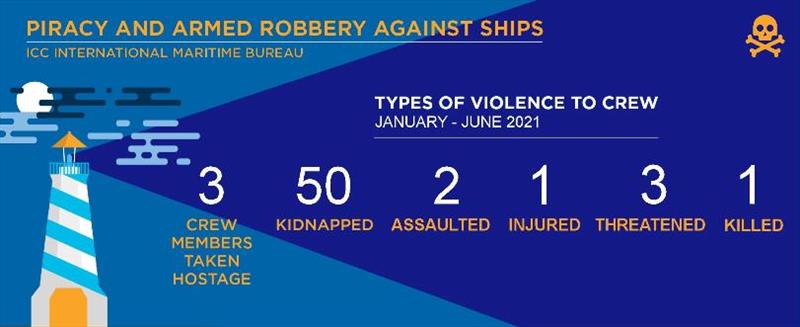 2021 Q2 IMB Piracy Report - photo © ICC International Maritime Bureau