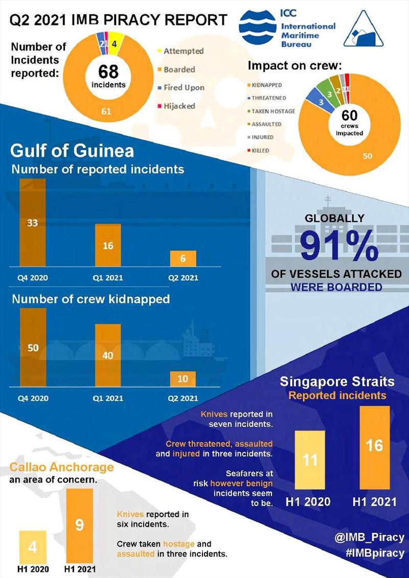 2021 Q2 IMB Piracy Report Trends - photo © ICC International Maritime Bureau