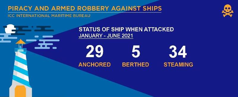 2021 Q2 IMB Piracy Report - photo © ICC International Maritime Bureau