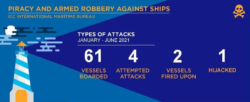 2021 Q2 IMB Piracy Report - photo © ICC International Maritime Bureau