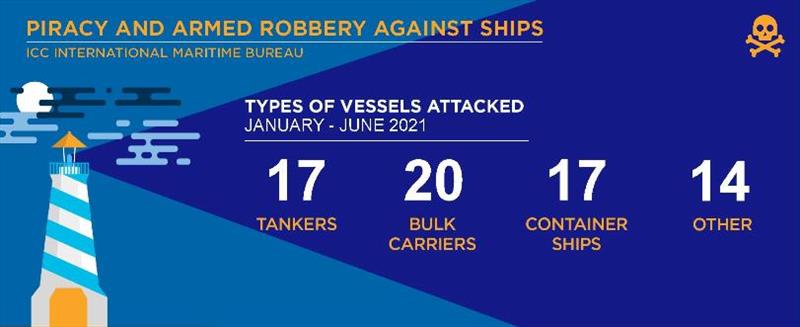 2021 Q2 IMB Piracy Report - photo © ICC International Maritime Bureau