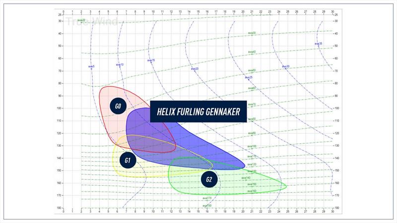 Helix Furling Gennaker - windchart photo copyright North Sails taken at 