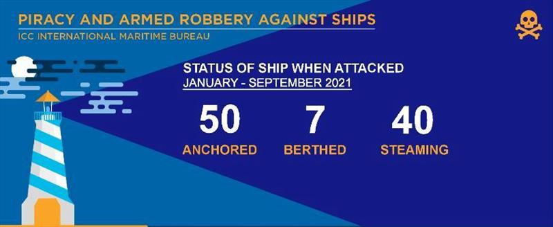 IMB piracy and armed robbery report January - September 2021 photo copyright ICC International Maritime Bureau taken at 